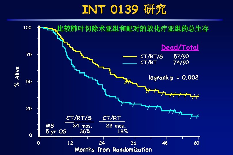 INT 0139 研究 100 比较肺叶切除术亚组和配对的放化疗亚组的总生存 Dead/Total % Alive 75 CT/RT/S CT/RT logrank p =