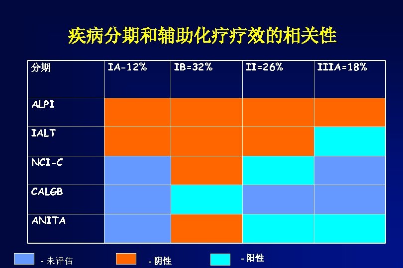 疾病分期和辅助化疗疗效的相关性 分期 IA-12% IB=32% II=26% ALPI IALT NCI-C CALGB ANITA - 未评估 - 阴性