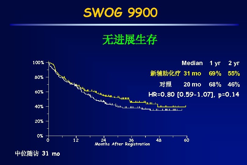 SWOG 9900 无进展生存 100% Median 2 yr 新辅助化疗 31 mo 80% 1 yr 69%