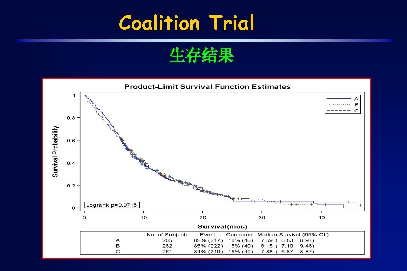 Coalition Trial 生存结果 