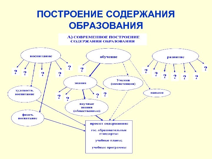ПОСТРОЕНИЕ СОДЕРЖАНИЯ ОБРАЗОВАНИЯ 