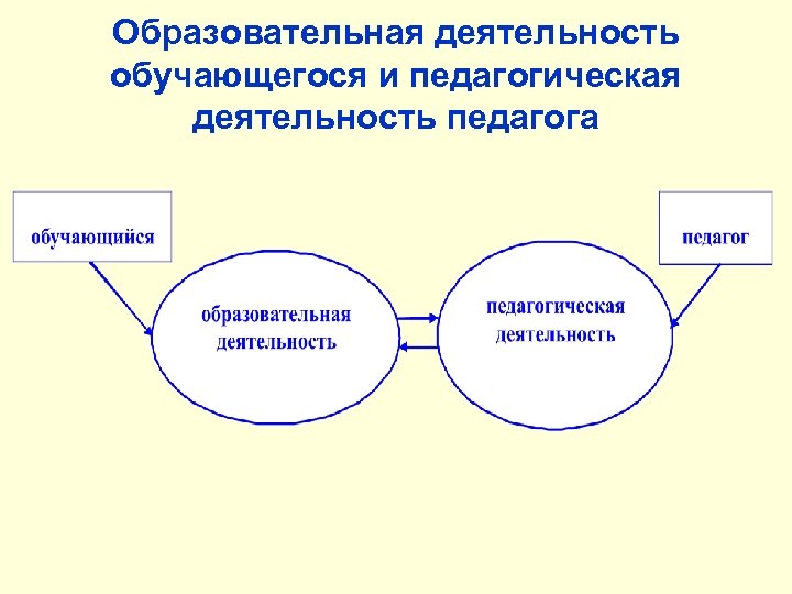Образовательная деятельность обучающегося и педагогическая деятельность педагога 