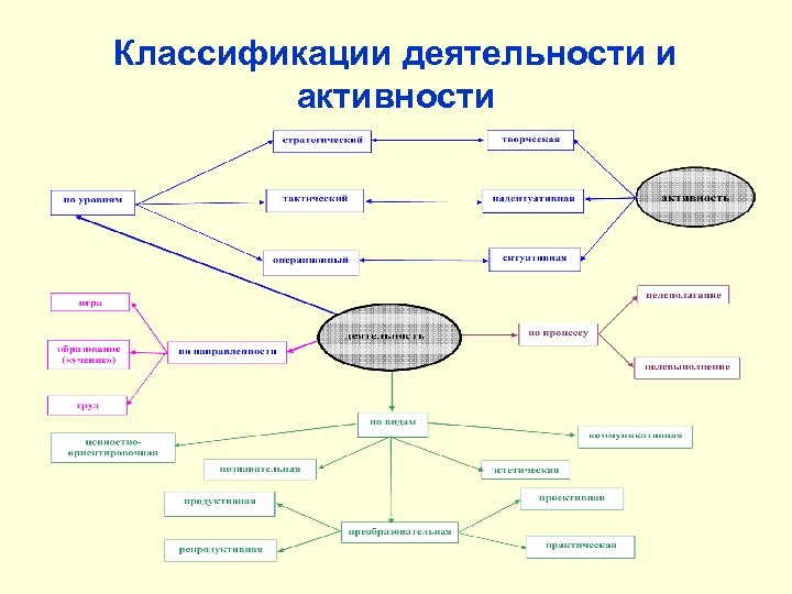 Классификации деятельности и активности 