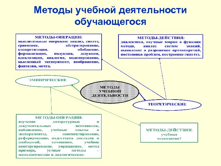 Методы учебной деятельности обучающегося 