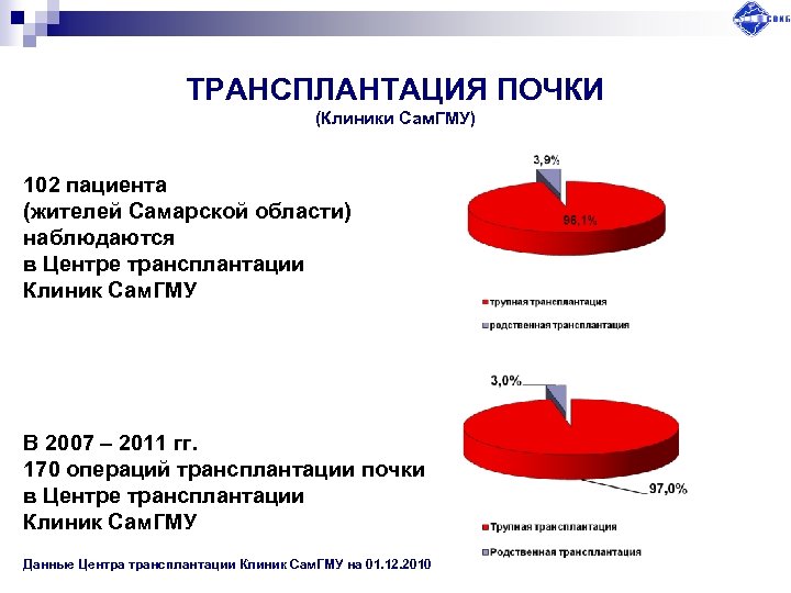 ТРАНСПЛАНТАЦИЯ ПОЧКИ (Клиники Сам. ГМУ) 102 пациента (жителей Самарской области) наблюдаются в Центре трансплантации