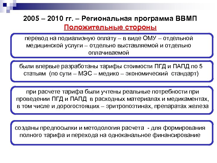 2005 – 2010 гг. – Региональная программа ВВМП Положительные стороны перевод на подиализную оплату