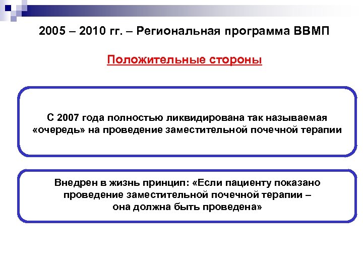 2005 – 2010 гг. – Региональная программа ВВМП Положительные стороны С 2007 года полностью