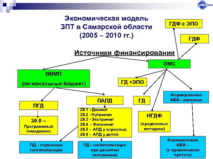 Экономическая модель ЗПТ в Самарской области (2005 – 2010 гг. ) ГДФ с ЭПО