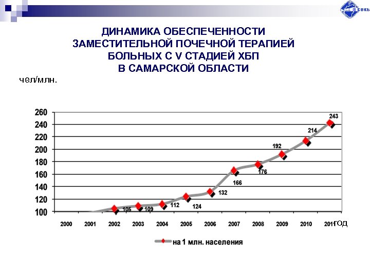 ДИНАМИКА ОБЕСПЕЧЕННОСТИ ЗАМЕСТИТЕЛЬНОЙ ПОЧЕЧНОЙ ТЕРАПИЕЙ БОЛЬНЫХ С V СТАДИЕЙ ХБП В САМАРСКОЙ ОБЛАСТИ чел/млн.