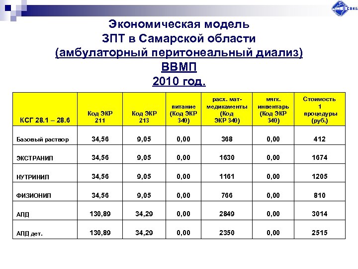 Экономическая модель ЗПТ в Самарской области (амбулаторный перитонеальный диализ) ВВМП 2010 год. расх. мат-