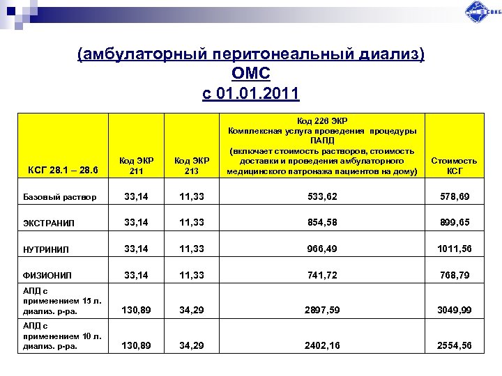 (амбулаторный перитонеальный диализ) ОМС с 01. 2011 Код ЭКР 213 Код 226 ЭКР Комплексная