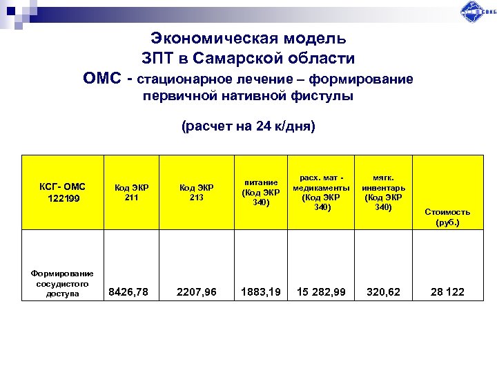 Экономическая модель ЗПТ в Самарской области ОМС - стационарное лечение – формирование первичной нативной