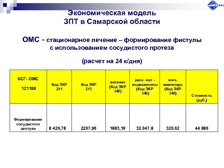 Экономическая модель ЗПТ в Самарской области ОМС - стационарное лечение – формирование фистулы с