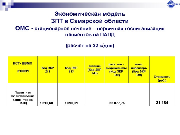 Экономическая модель ЗПТ в Самарской области ОМС - стационарное лечение – первичная госпитализация пациентов