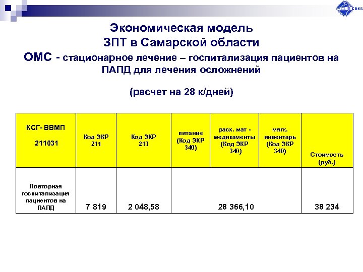 Экономическая модель ЗПТ в Самарской области ОМС - стационарное лечение – госпитализация пациентов на