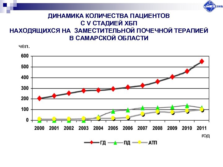 ДИНАМИКА КОЛИЧЕСТВА ПАЦИЕНТОВ С V СТАДИЕЙ ХБП НАХОДЯЩИХСЯ НА ЗАМЕСТИТЕЛЬНОЙ ПОЧЕЧНОЙ ТЕРАПИЕЙ В САМАРСКОЙ