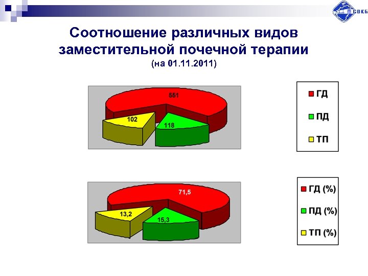 Соотношение различных видов заместительной почечной терапии (на 01. 11. 2011) 