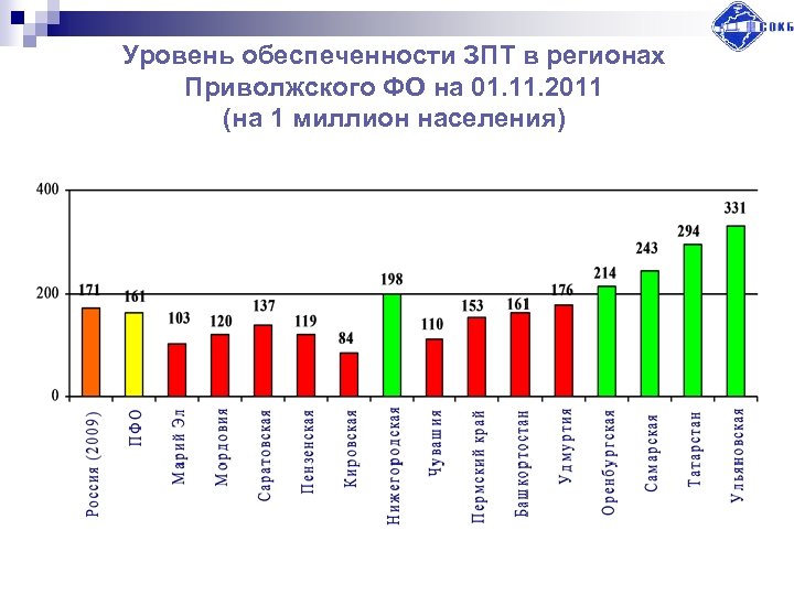 Уровень обеспеченности ЗПТ в регионах Приволжского ФО на 01. 11. 2011 (на 1 миллион