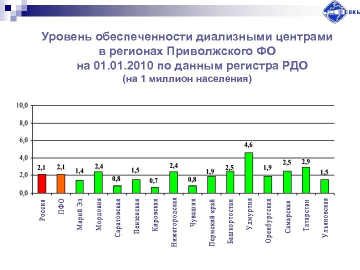 Уровень обеспеченности диализными центрами в регионах Приволжского ФО на 01. 2010 по данным регистра