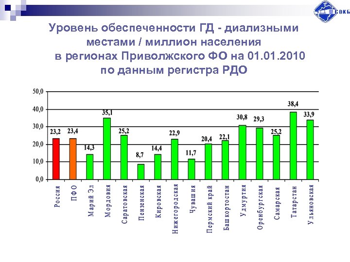 Уровень обеспеченности ГД - диализными местами / миллион населения в регионах Приволжского ФО на