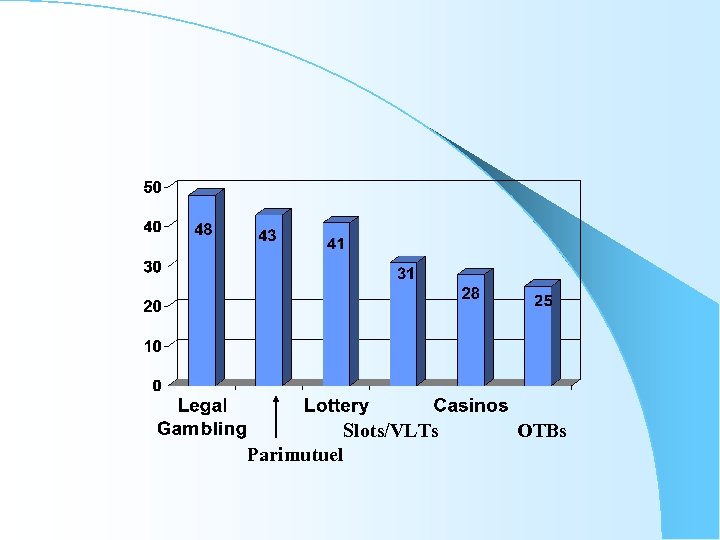 Slots/VLTs Parimutuel OTBs 