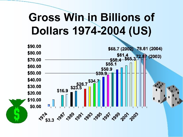 Gross Win in Billions of Dollars 1974 -2004 (US) 