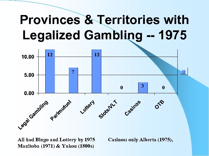 Provinces & Territories with Legalized Gambling -- 1975 12 12 7 0 All had