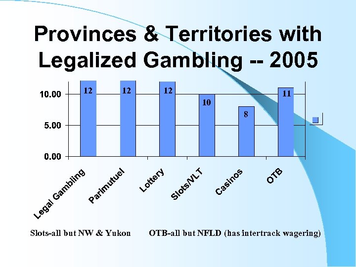 Provinces & Territories with Legalized Gambling -- 2005 12 12 12 11 10 8