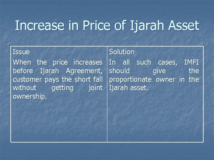 Increase in Price of Ijarah Asset Issue When the price increases before Ijarah Agreement,