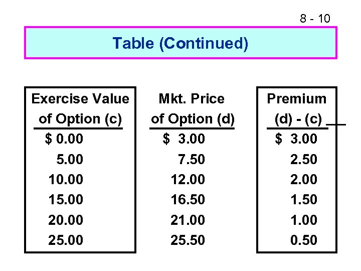 8 - 10 Table (Continued) Exercise Value of Option (c) $ 0. 00 5.