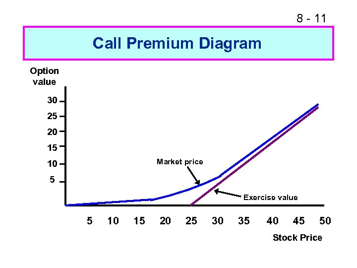 8 - 11 Call Premium Diagram Option value 30 25 20 15 Market price