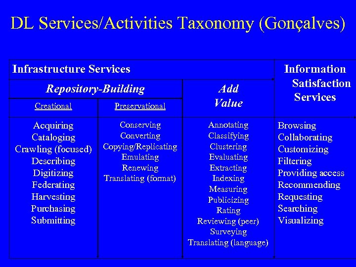 DL Services/Activities Taxonomy (Gonçalves) Infrastructure Services Repository-Building Creational Preservational Acquiring Cataloging Crawling (focused) Describing