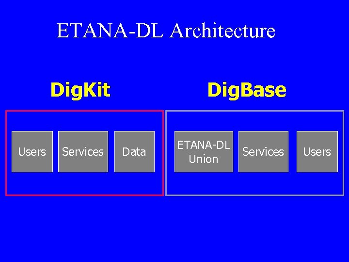ETANA-DL Architecture Dig. Kit Users Services Dig. Base Data ETANA-DL Union Services Users 