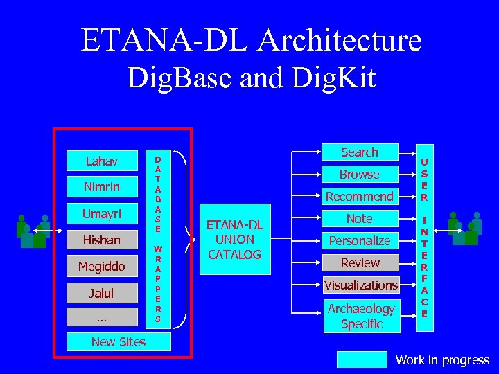 ETANA-DL Architecture Dig. Base and Dig. Kit Lahav Nimrin Umayri Hisban Megiddo Jalul …
