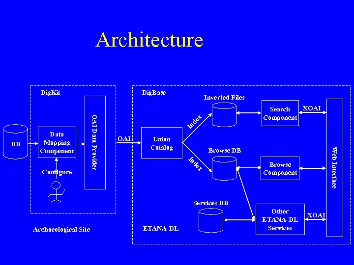 Architecture Dig. Base XOAI Search Component In de OAI Union Catalog x Web Interface