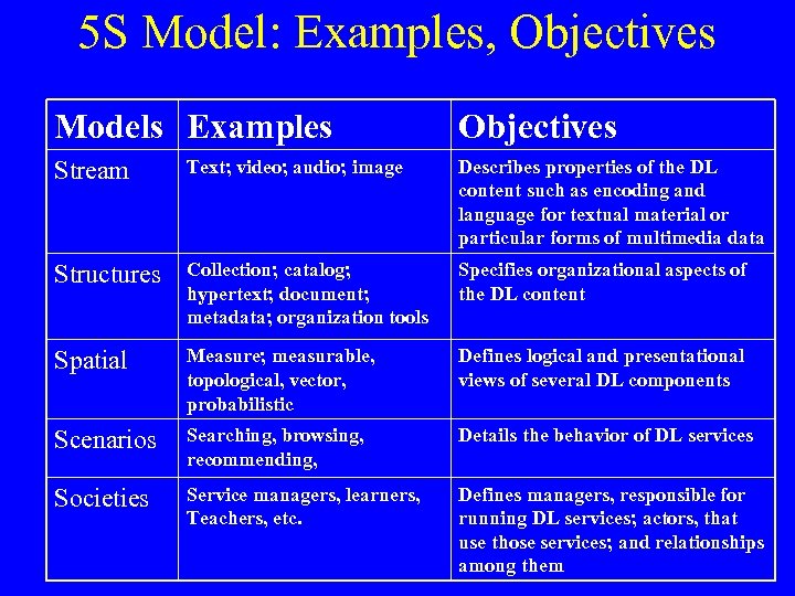 5 S Model: Examples, Objectives Models Examples Objectives Stream Text; video; audio; image Describes