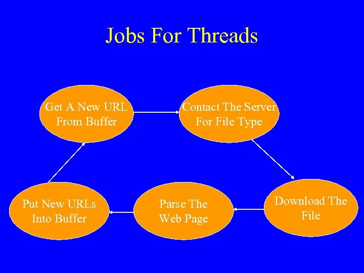 Jobs For Threads Get A New URL From Buffer Put New URLs Into Buffer