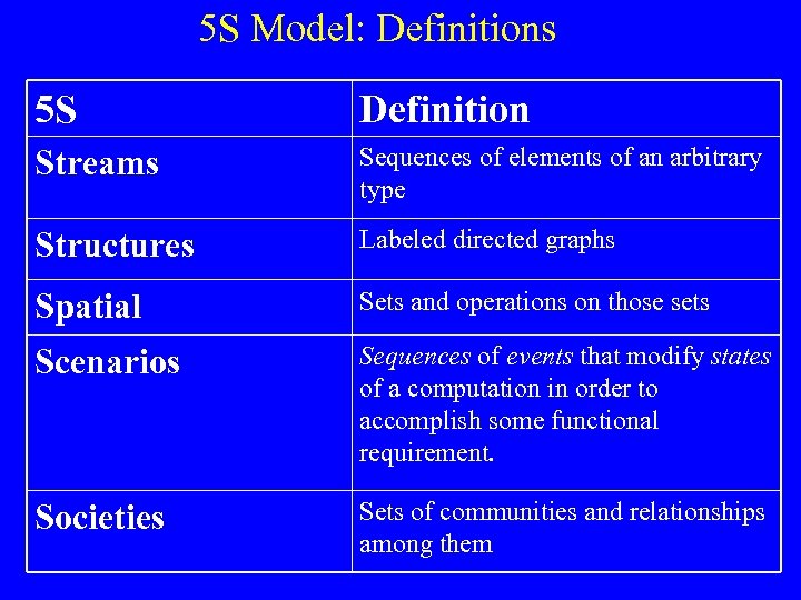 5 S Model: Definitions 5 S Definition Streams Sequences of elements of an arbitrary