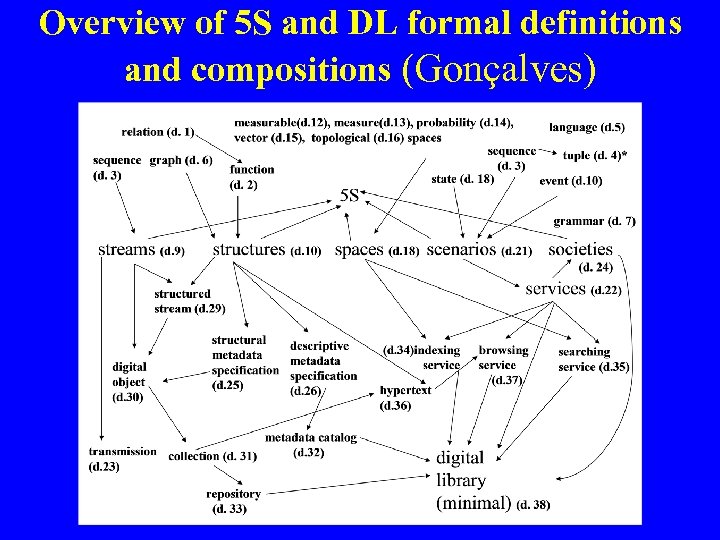 Overview of 5 S and DL formal definitions and compositions (Gonçalves) 