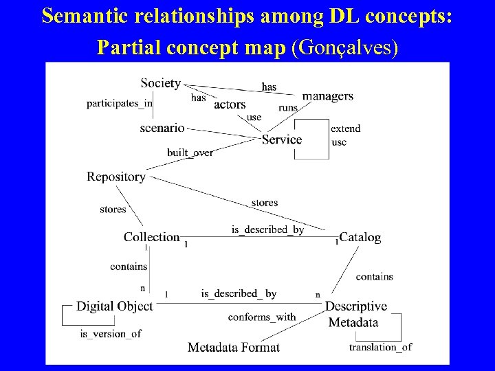 Semantic relationships among DL concepts: Partial concept map (Gonçalves) 