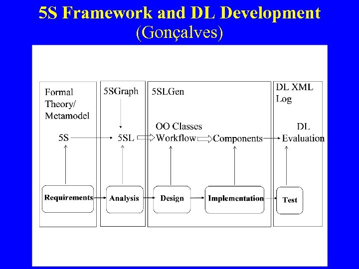 5 S Framework and DL Development (Gonçalves) 