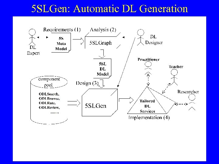 5 SLGen: Automatic DL Generation 