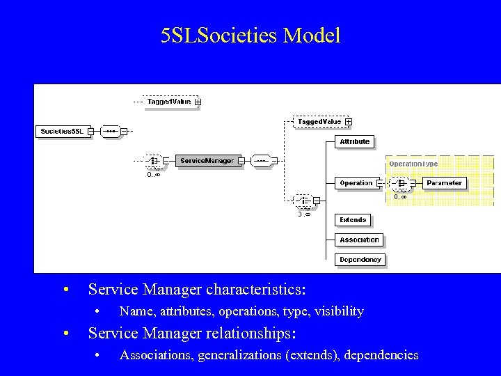 5 SLSocieties Model • Service Manager characteristics: • • Name, attributes, operations, type, visibility