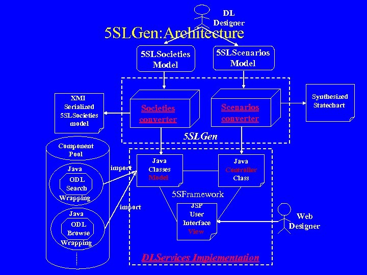 DL Designer 5 SLGen: Architecture 5 SLSocieties Model XMI Serialized 5 SLSocieties model ODL