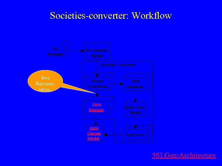 Societies-converter: Workflow DL Designer 5 SLSocieties Model Societies -converter Java Representation. JDOM Transform Java