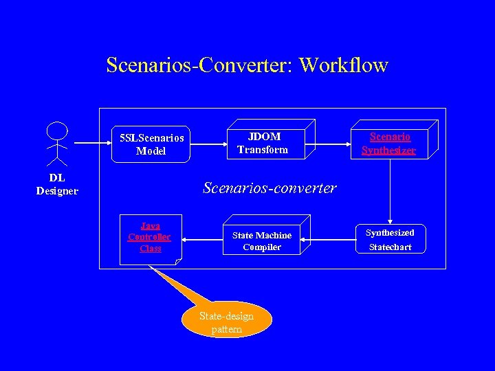 Scenarios-Converter: Workflow 5 SLScenarios Model DL Designer JDOM Transform Scenario Synthesizer Scenarios-converter Java Controller