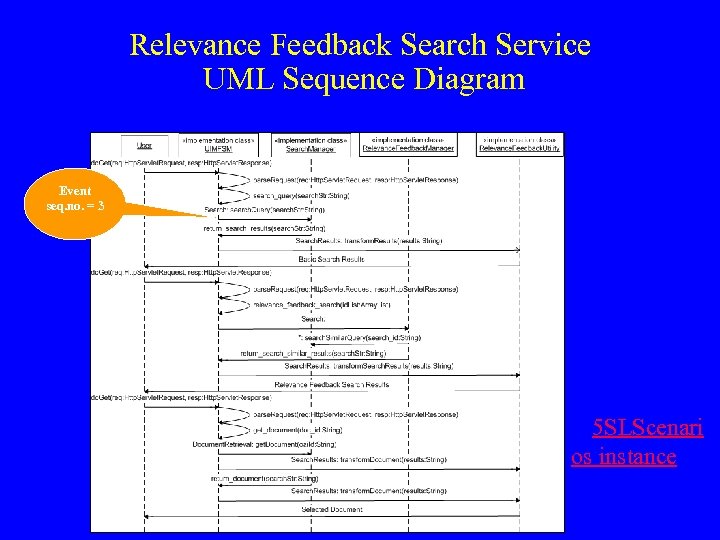Relevance Feedback Search Service UML Sequence Diagram Event seq. no. = 3 5 SLScenari