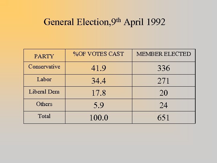 General Election, 9 th April 1992 PARTY %OF VOTES CAST MEMBER ELECTED Conservative 41.