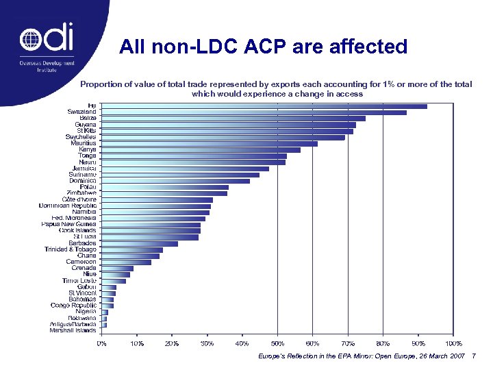 All non-LDC ACP are affected Proportion of value of total trade represented by exports
