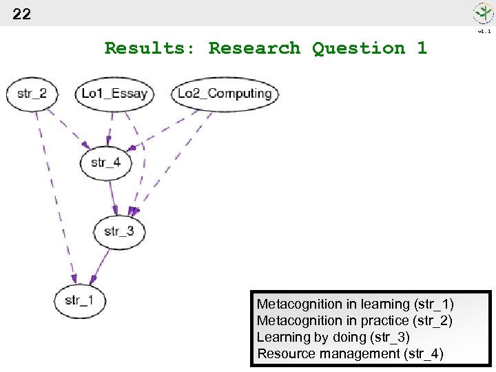 22 v 1. 1 Results: Research Question 1 Metacognition in learning (str_1) Metacognition in
